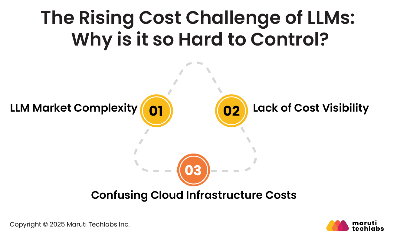 The Rising Cost Challenge of LLMs: Why is it so Hard to Control?