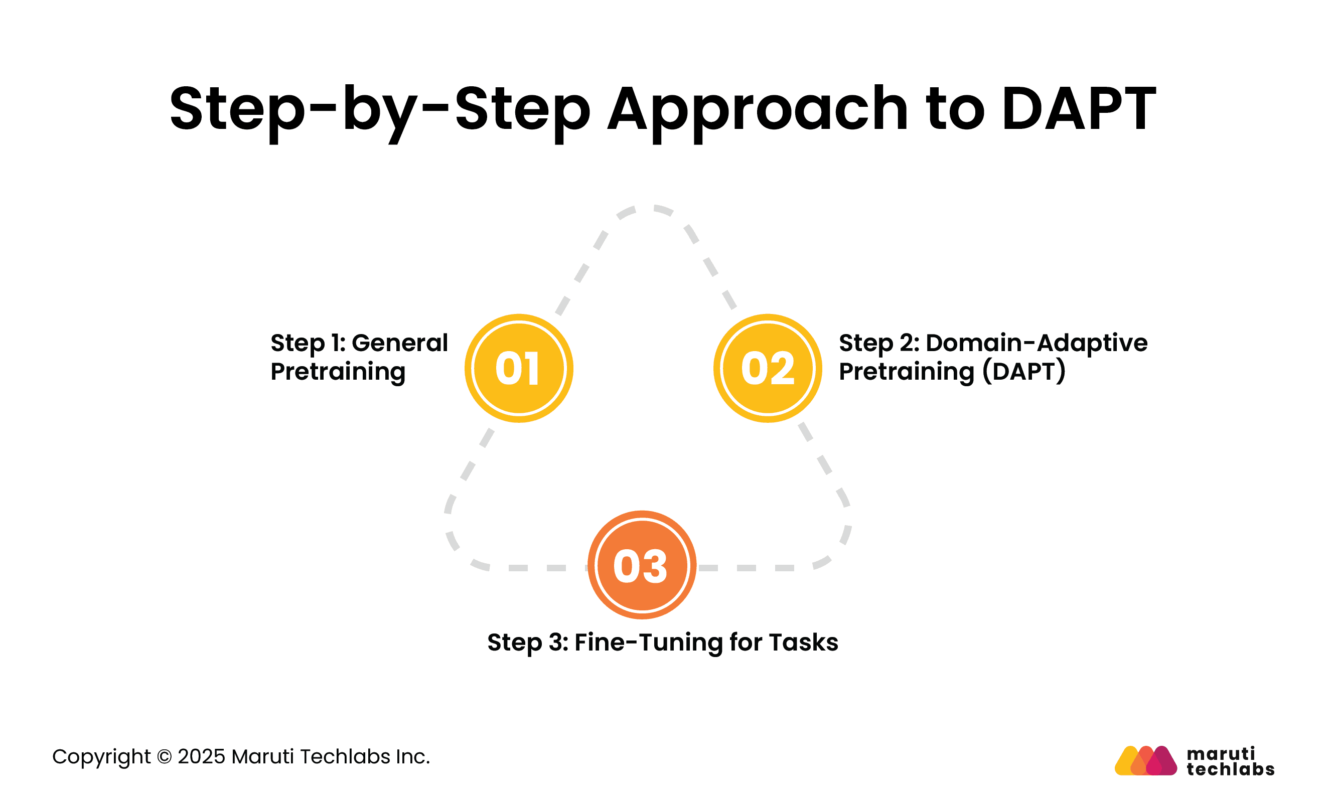 Step-by-Step Approach to DAPT