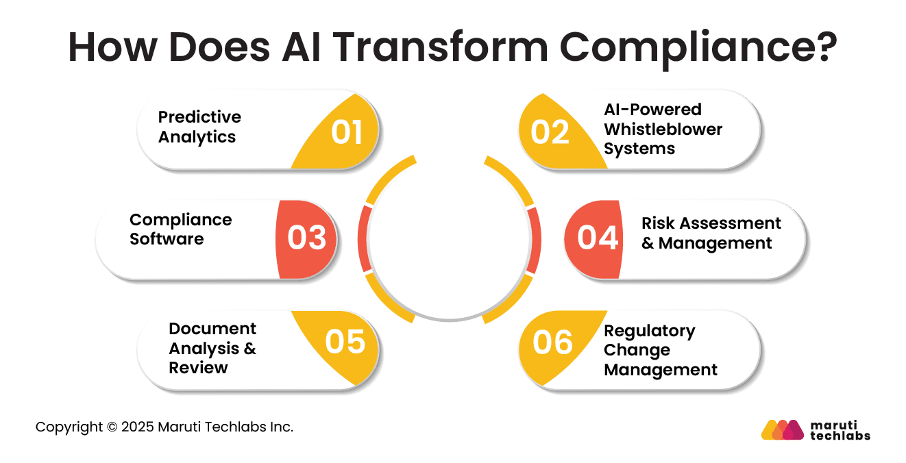 How Does AI Transform Compliance?