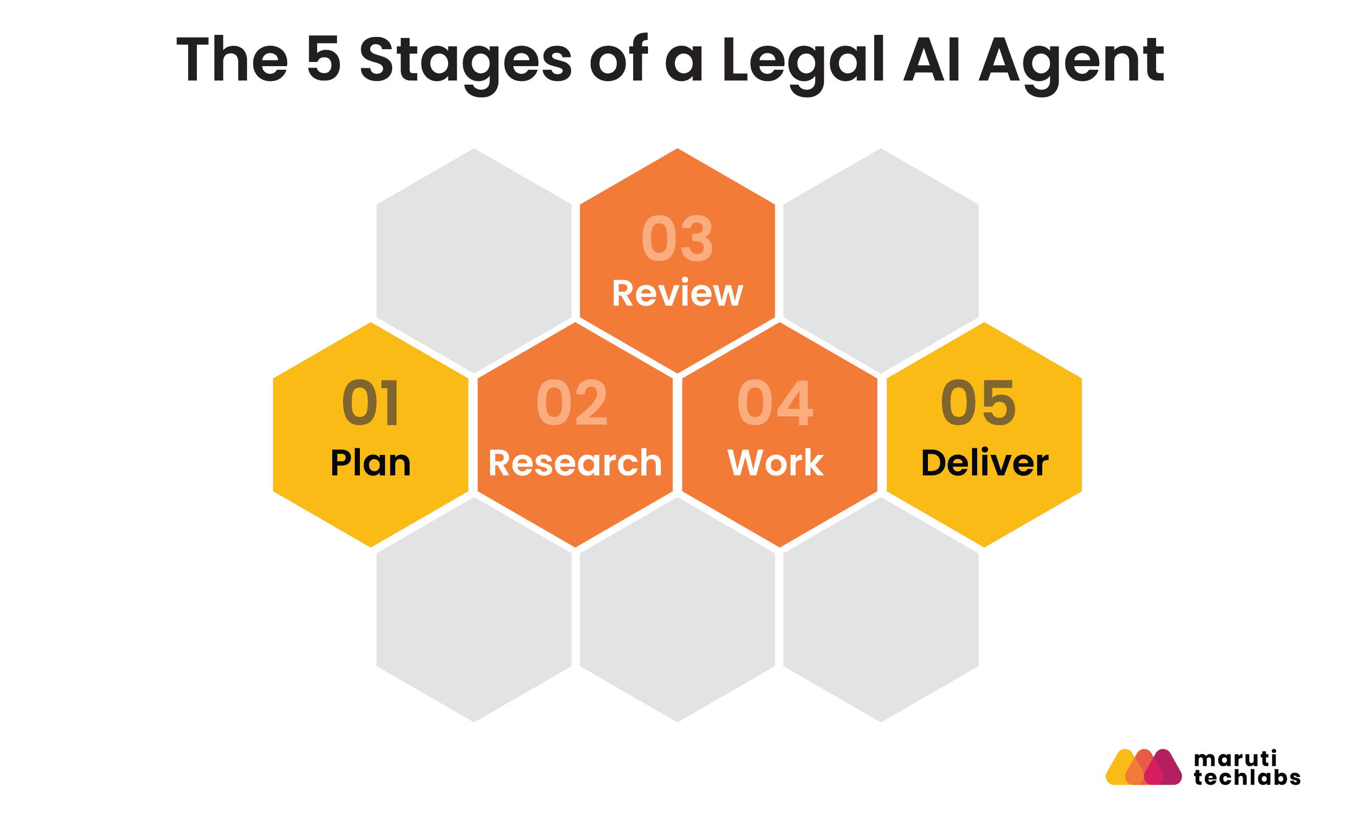 the 5 stages of a legal ai agent