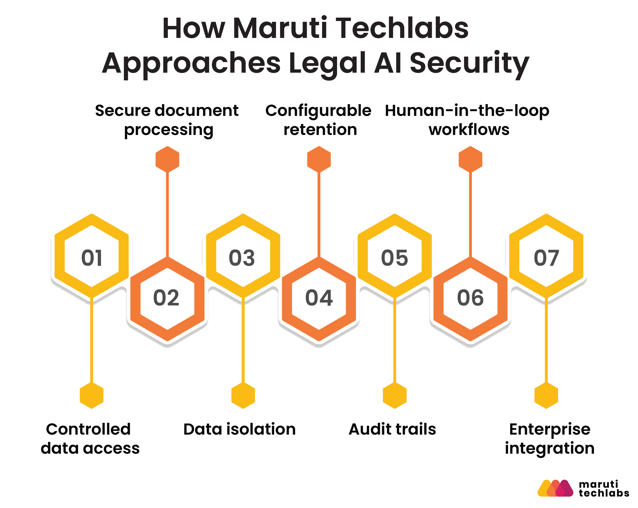 how maruti techlabs approaches legal ai security