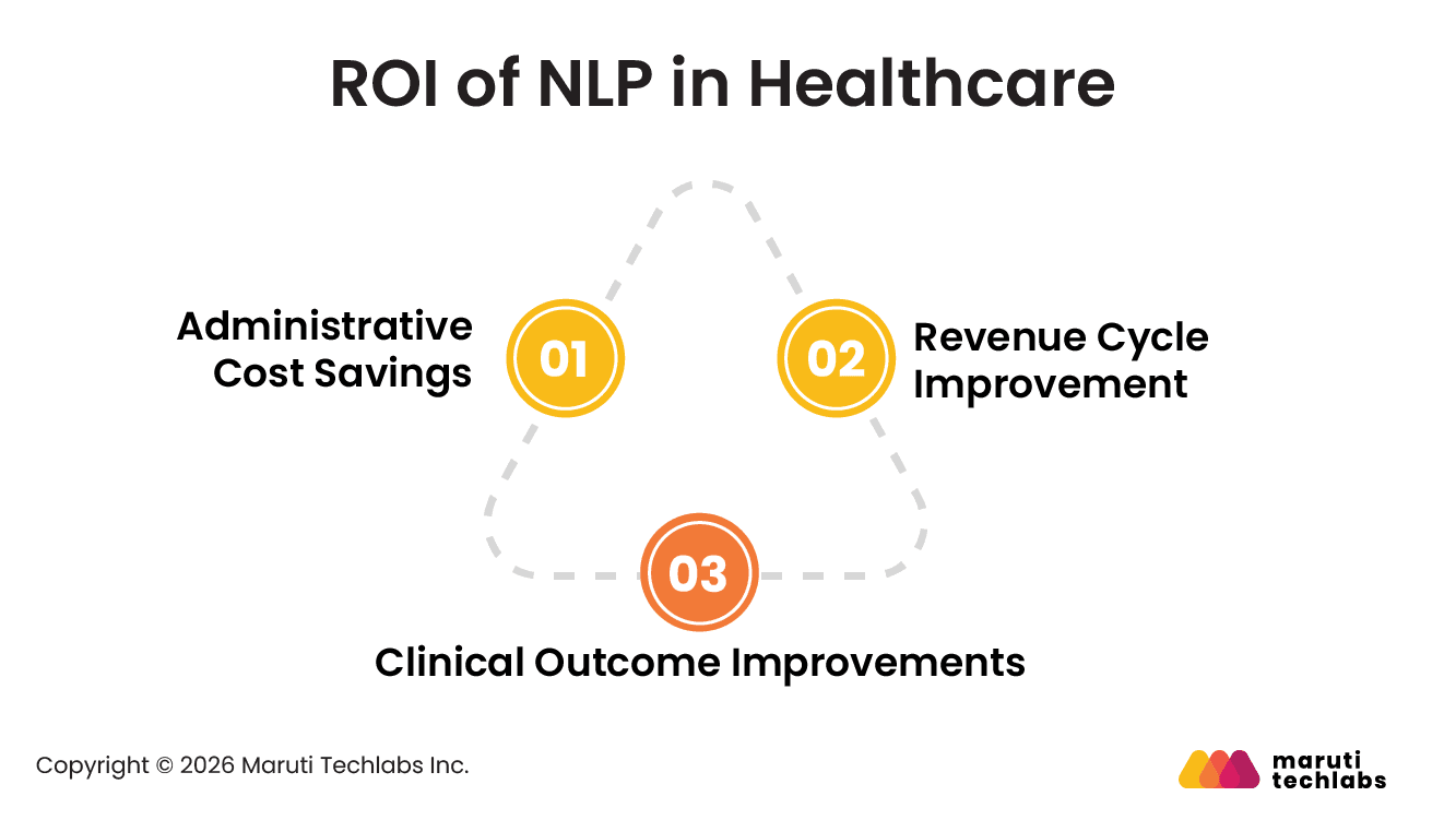 ROI of NLP in Healthcare
