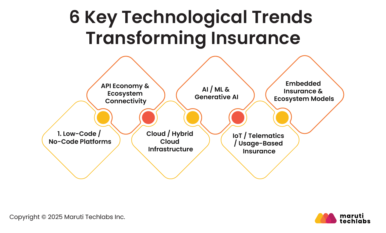 6 Key Technological Trends Transforming Insurance