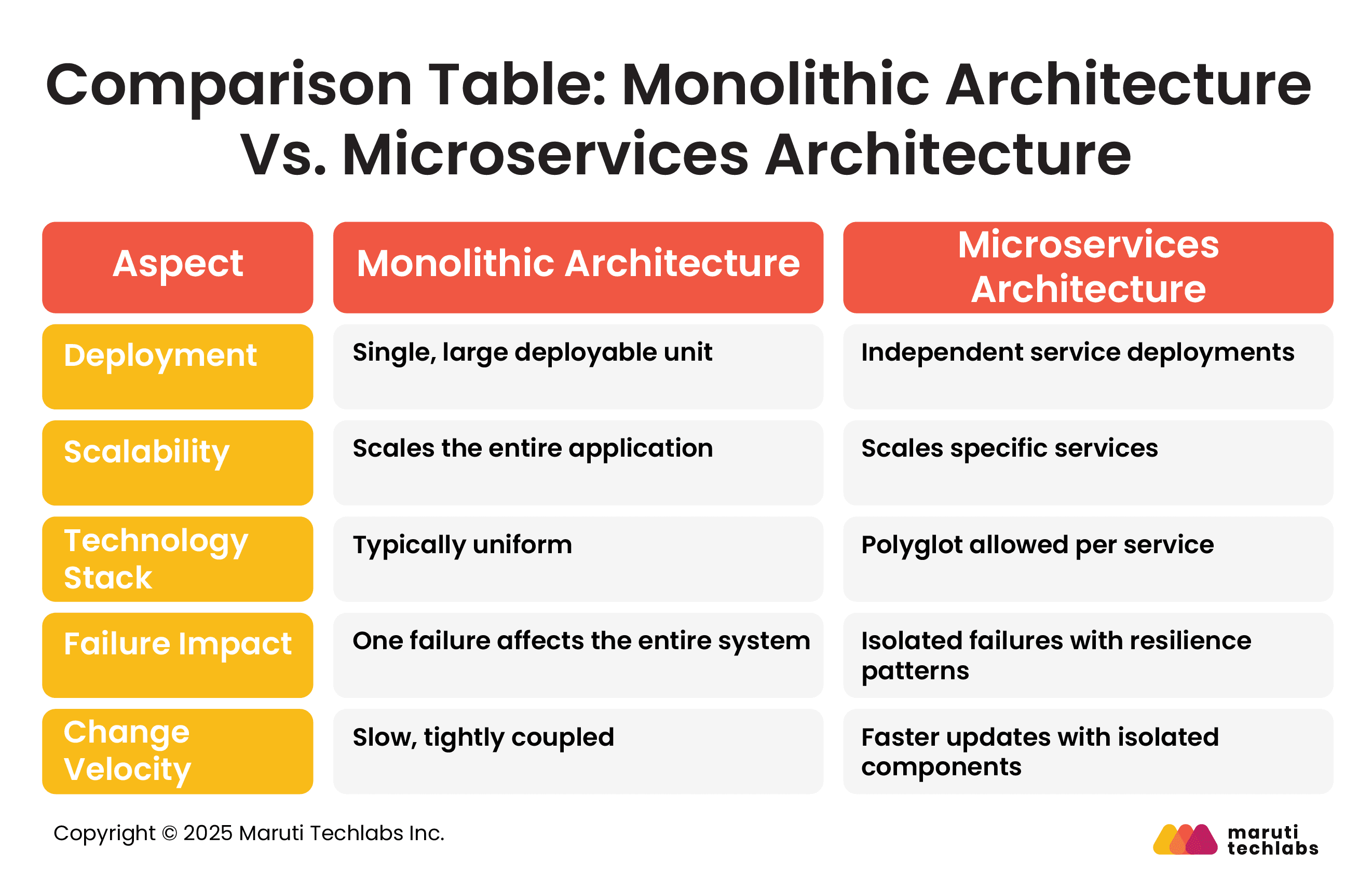 Microservice Architecture Vs Monolithic Architecture