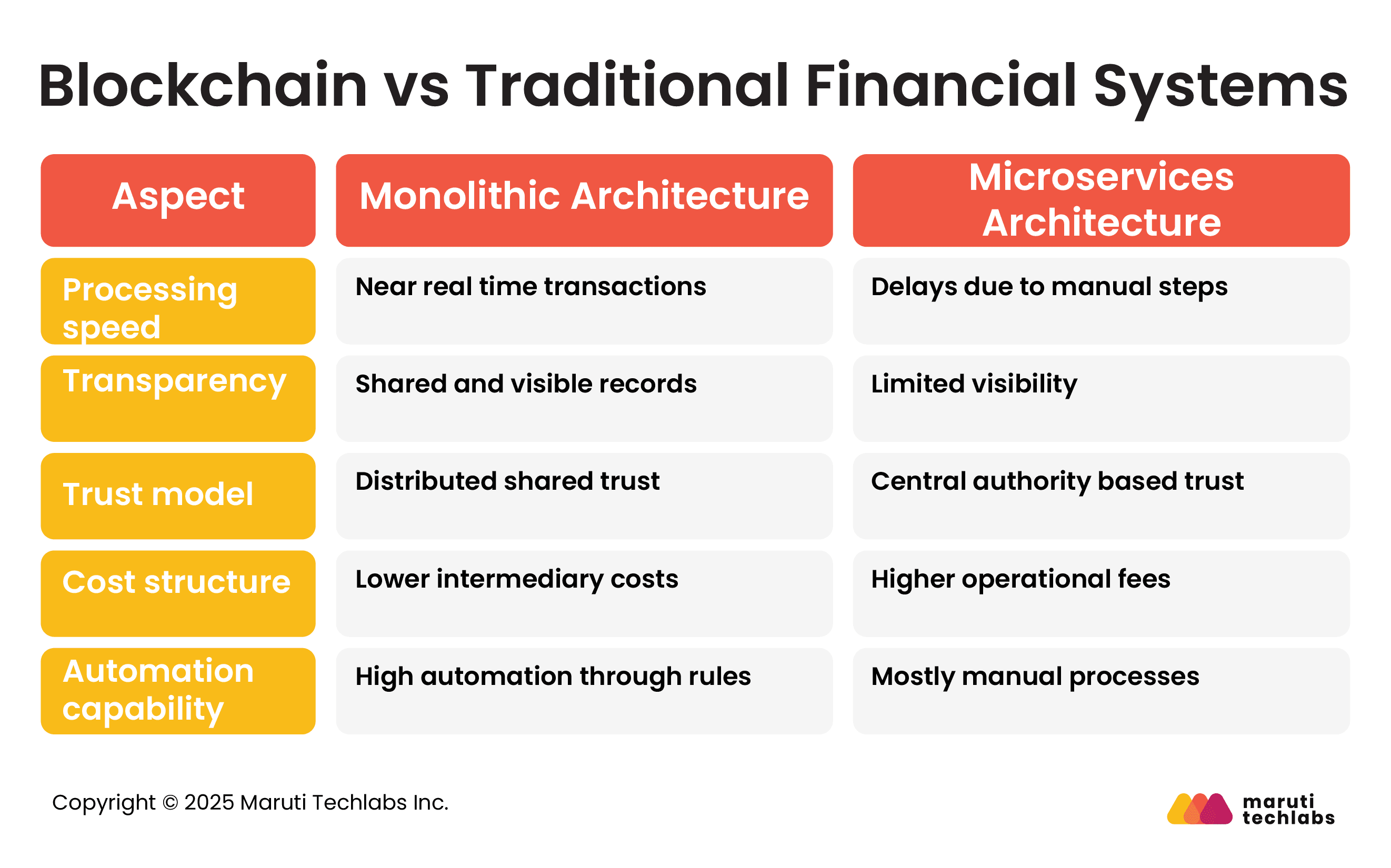 Comparison: Blockchain Vs. Traditional Financial Systems