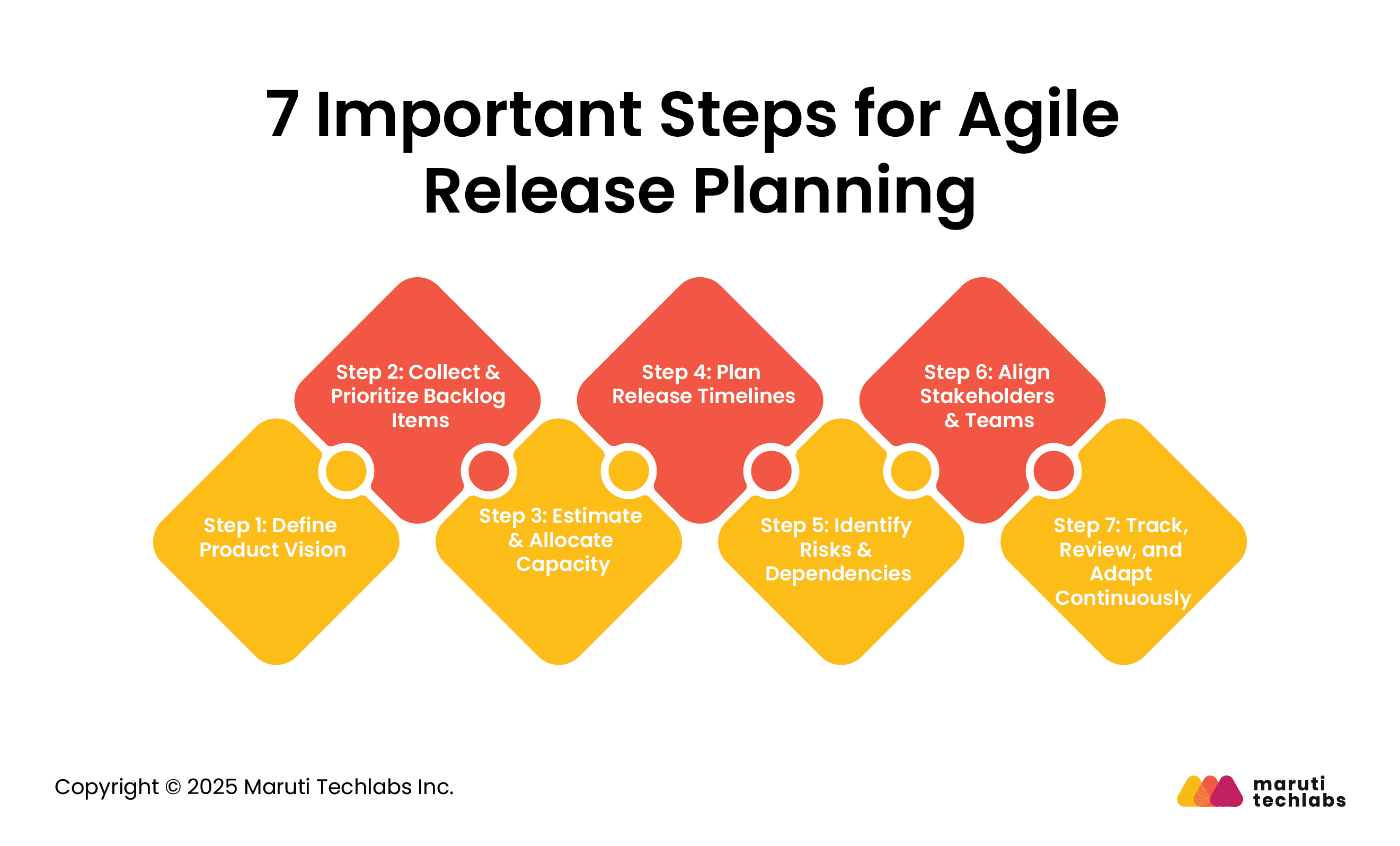 7 Important Steps for Agile Release Planning 
