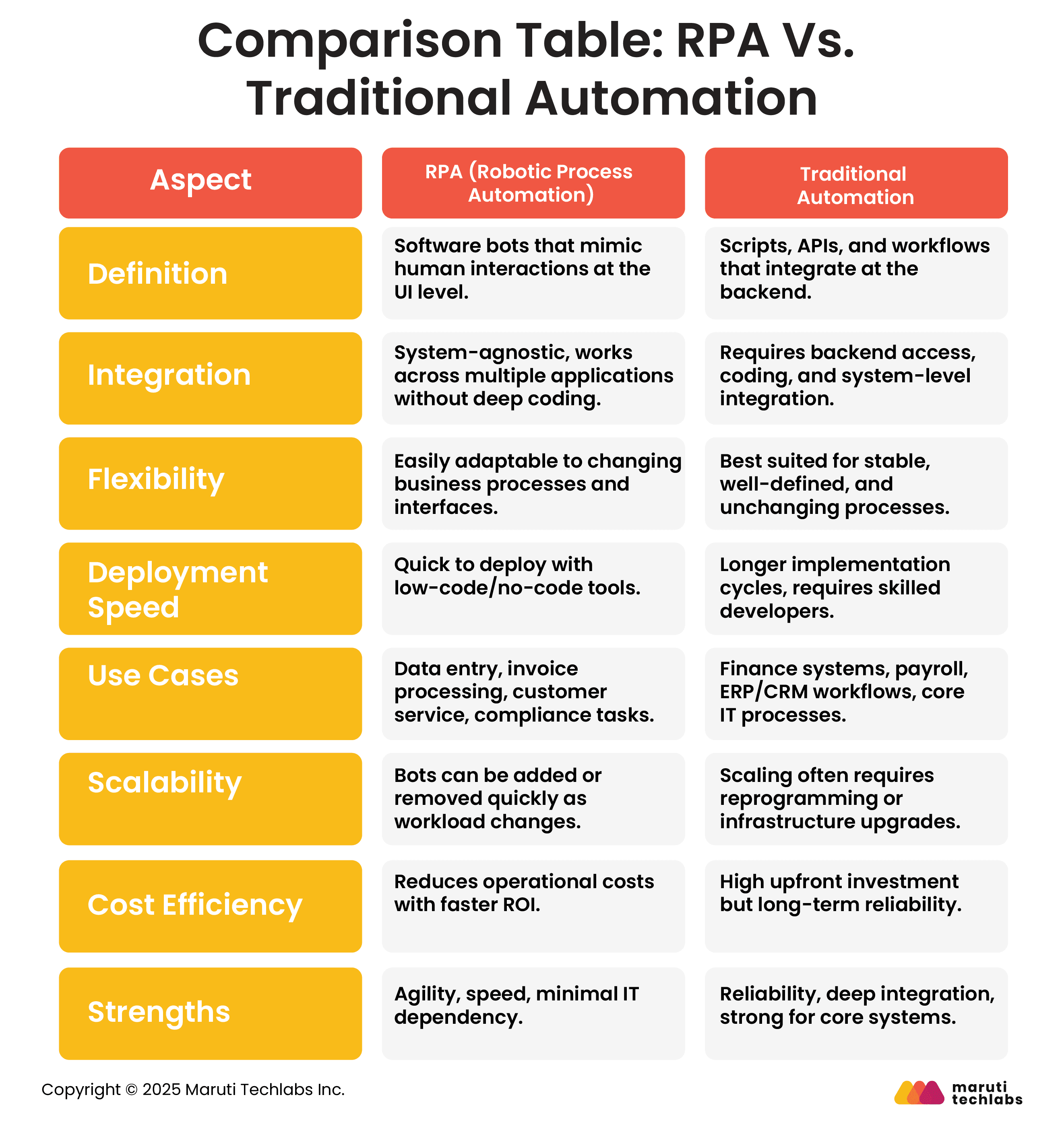 comparison table rpa vs traditional automation