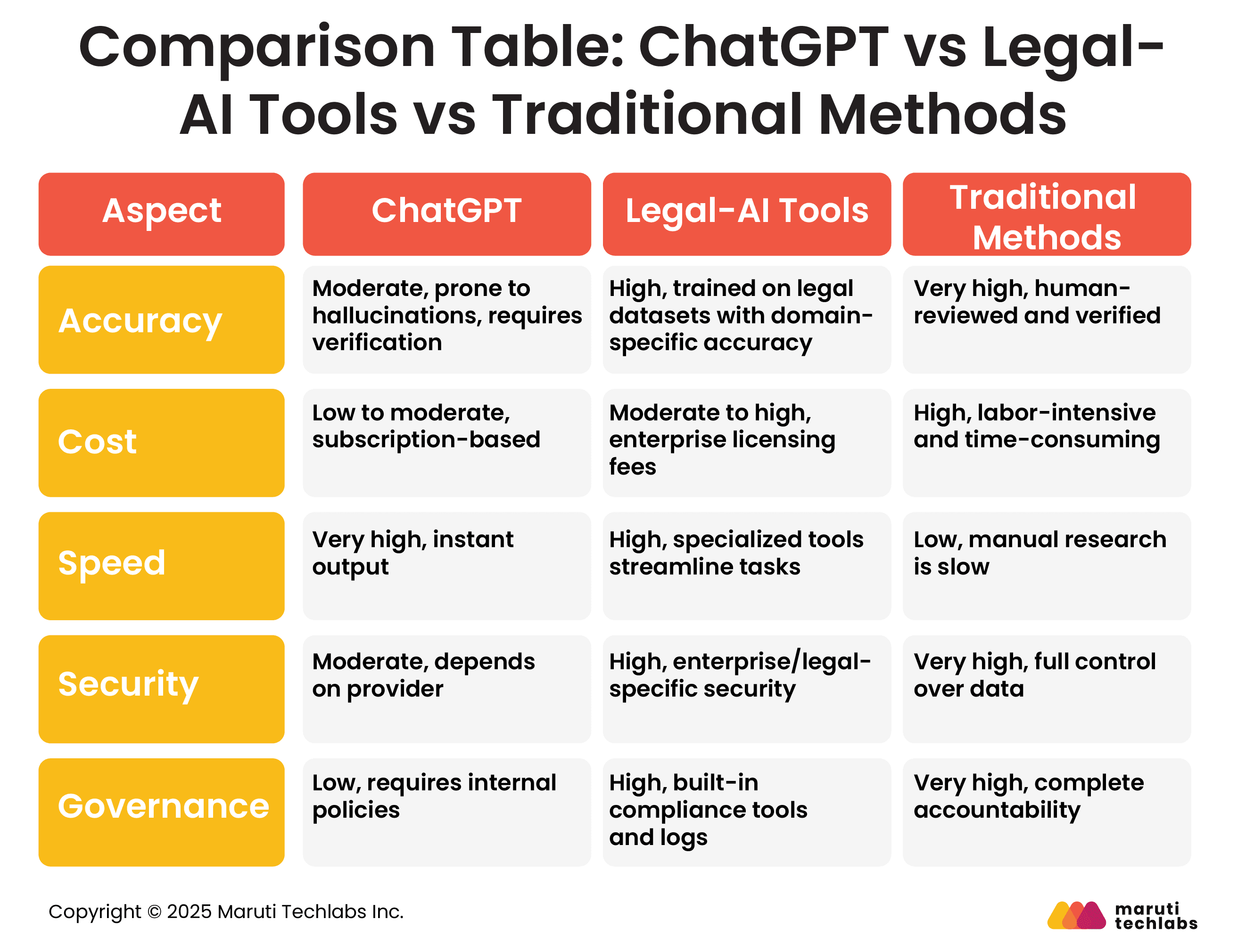 Comparison Table: ChatGPT vs Legal-AI Tools vs Traditional Methods