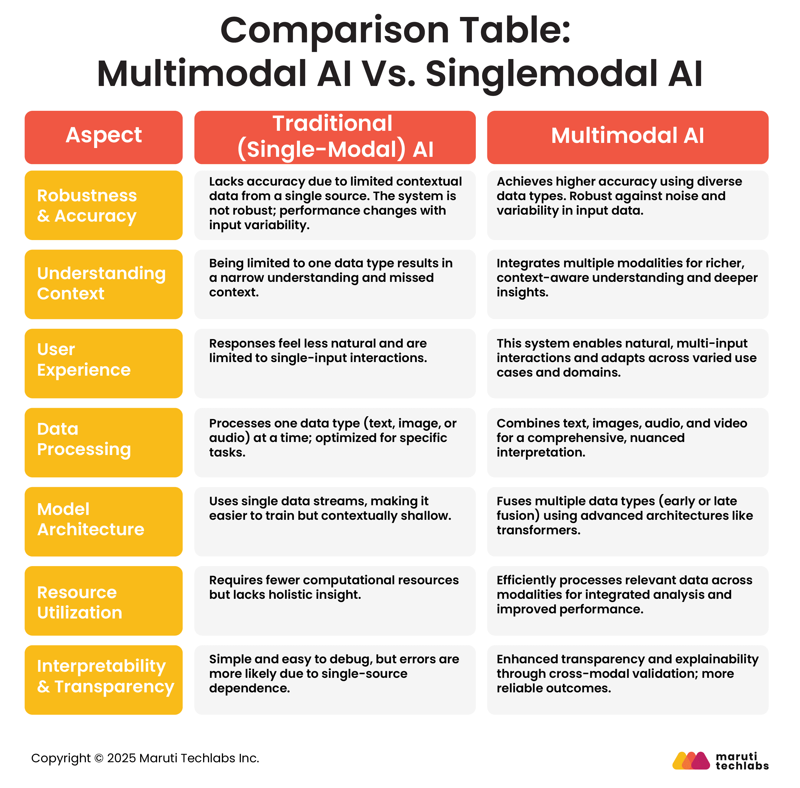 Difference Between Multimodal AI and Single-Modal AI