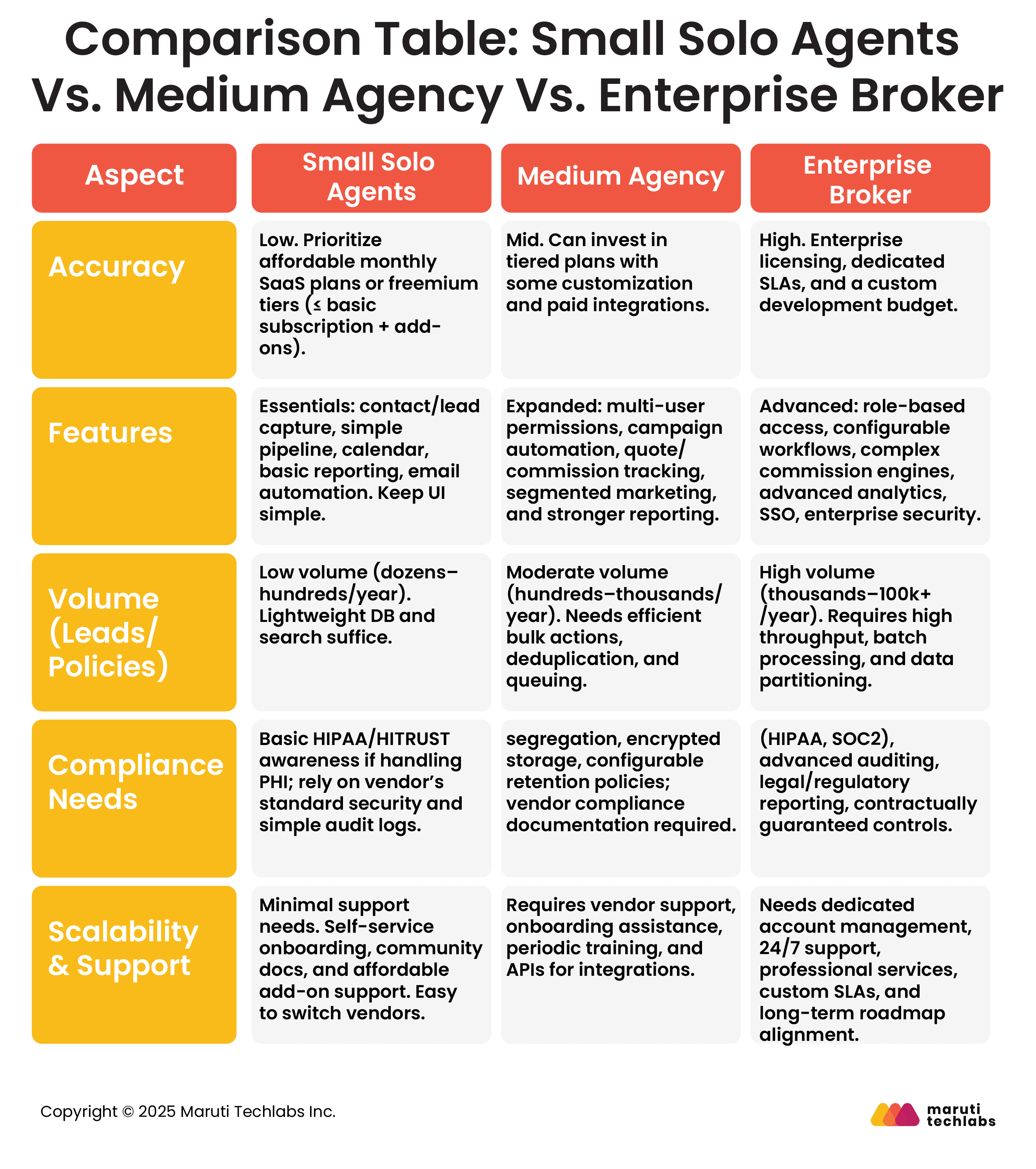 CRMs by Agency Type: What Works Best for You