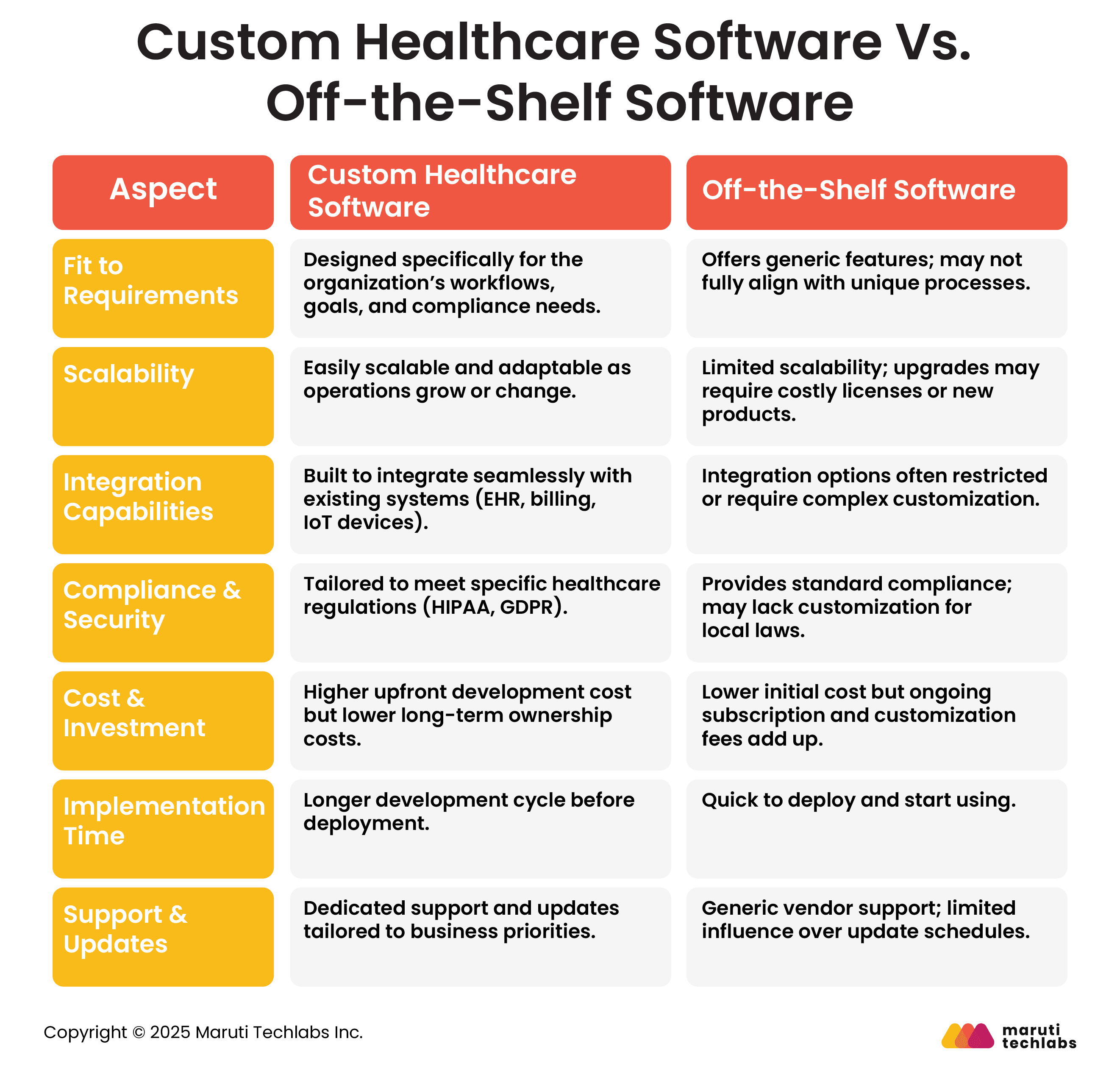 Custom Healthcare Software Vs. Off-the-Shelf Software