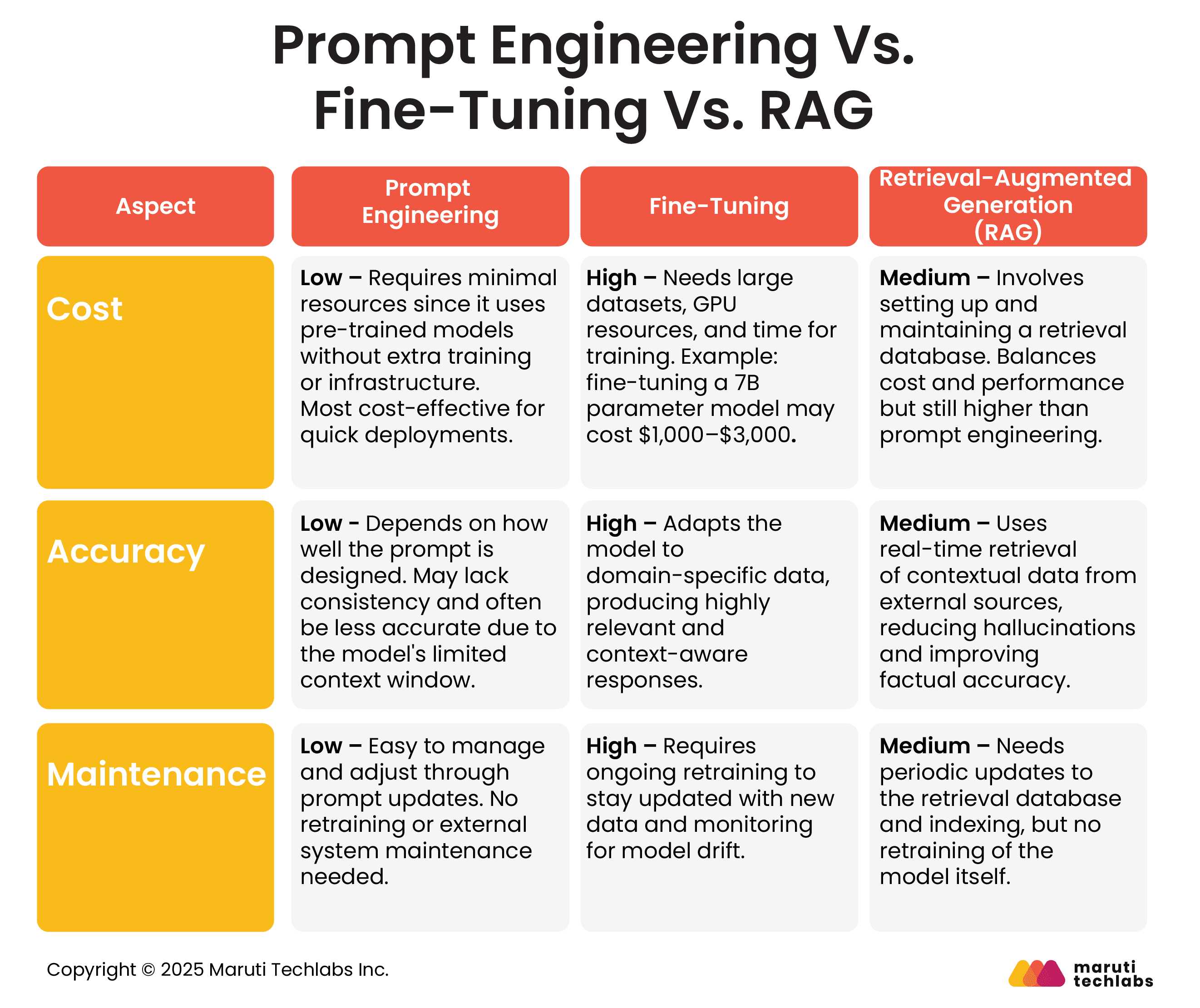 Prompt Engineering Vs. Fine-Tuning Vs. RAG
