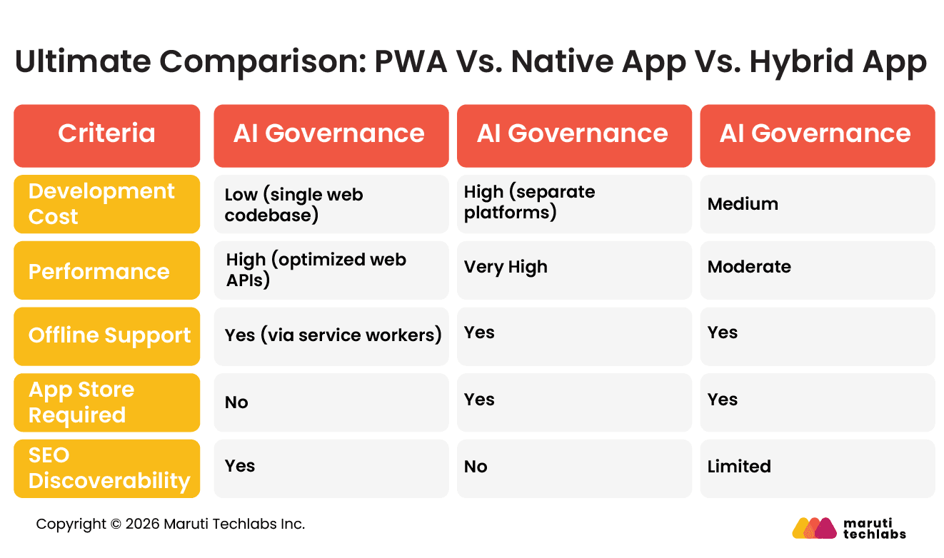 PWA Vs. Native App Vs. Hybrid App
