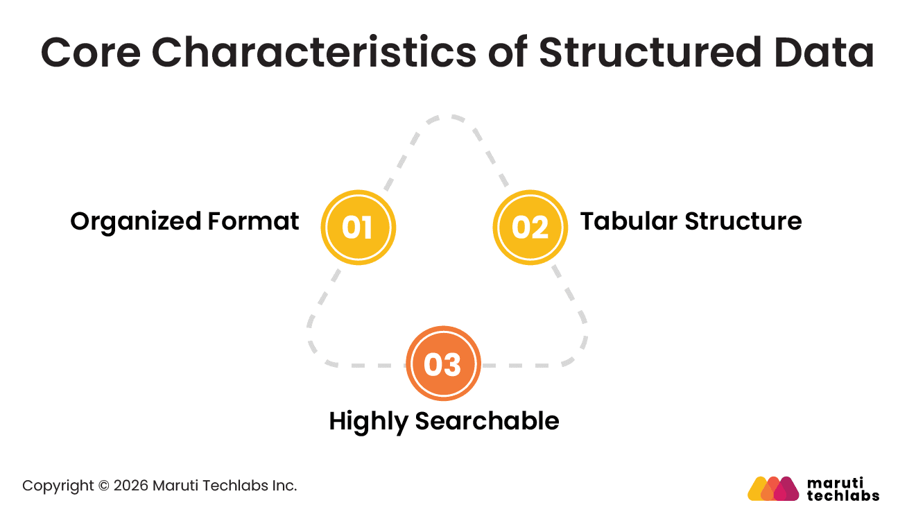 Core Characteristics of Structured Data