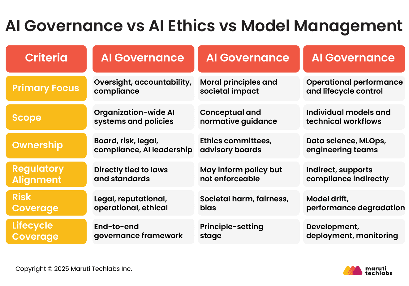 Ultimate Comparison: AI Governance Vs. AI Ethics Vs. Model Management