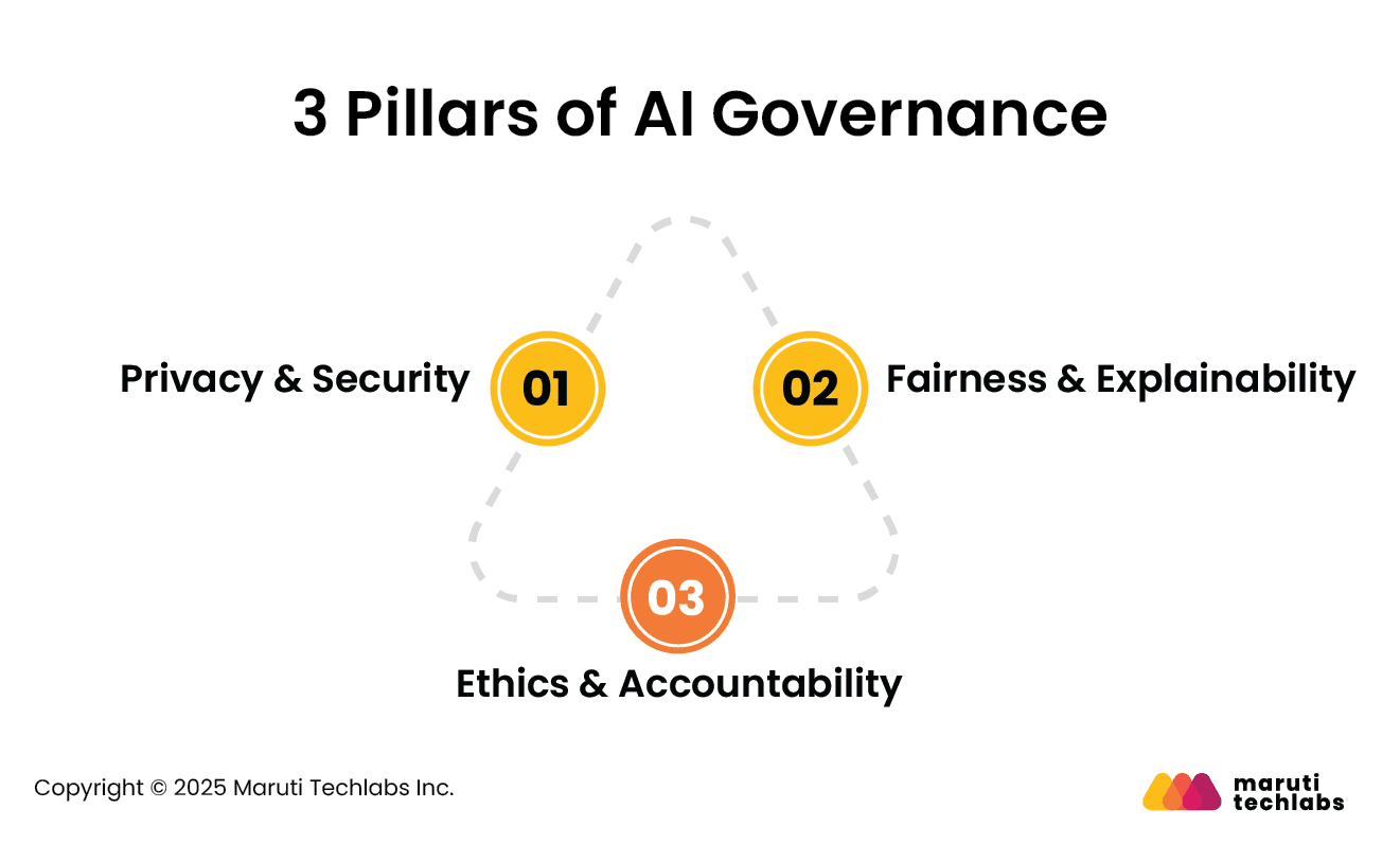 3 Pillars of AI Governance