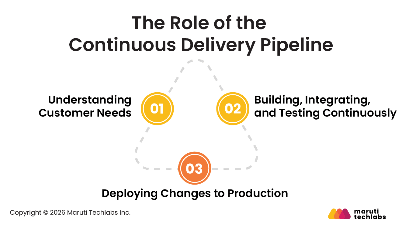 the role of the continuous delivery pipelne
