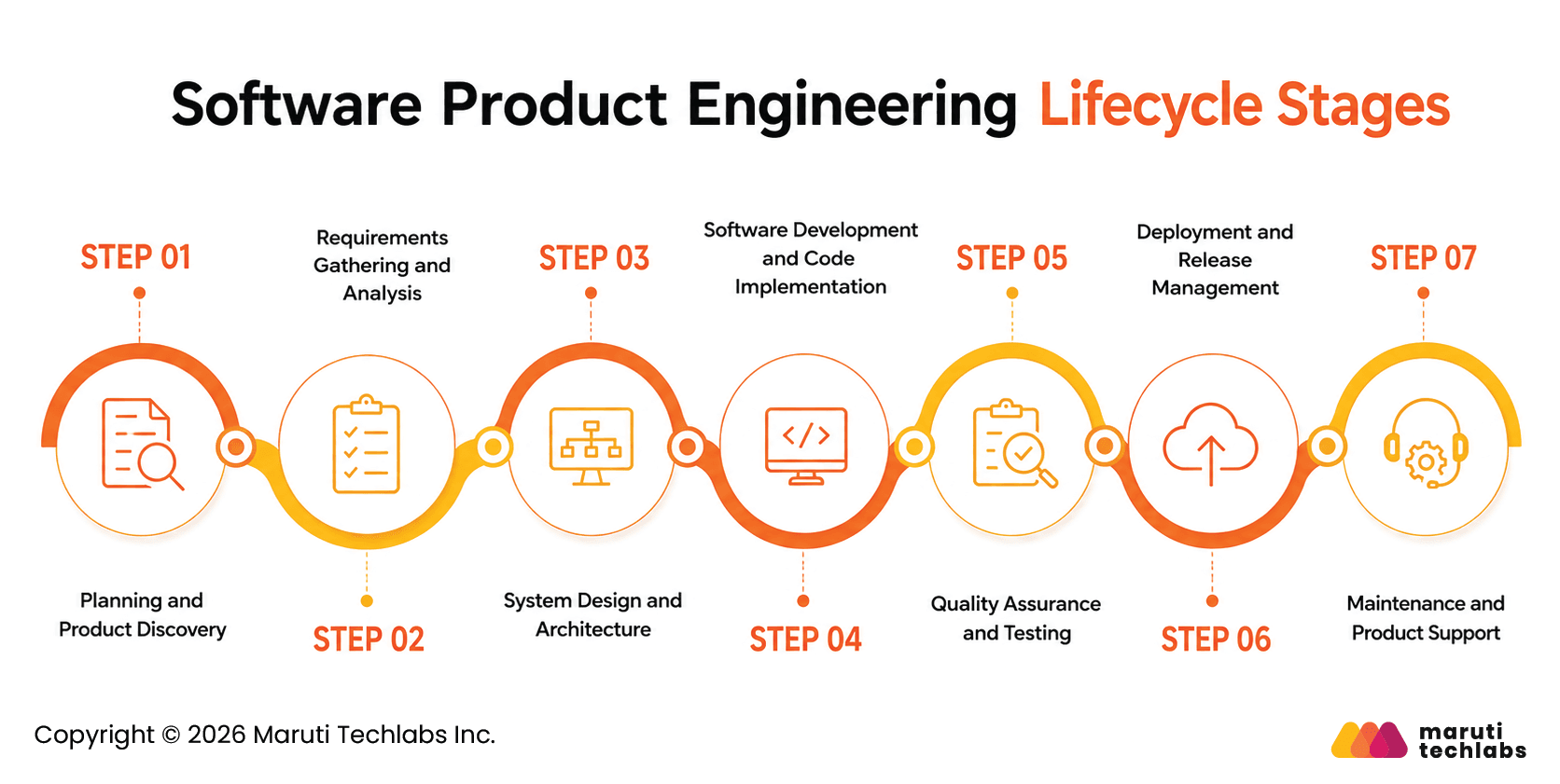 Software Product Engineering Lifecycle