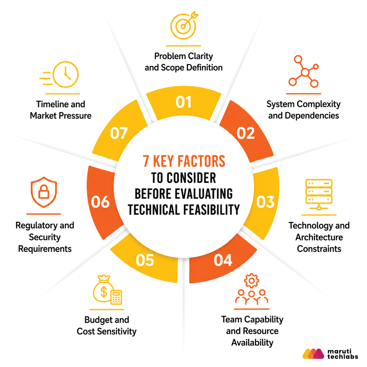 7 key factors to consider before evaluating technical feasibility