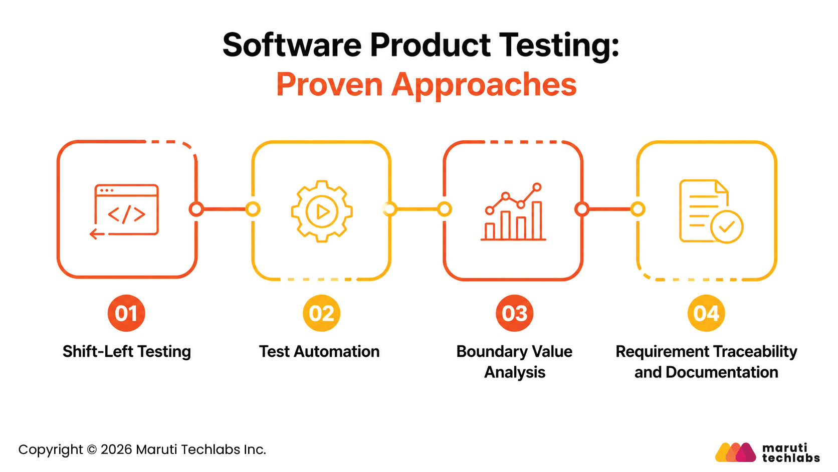 Software Product Testing Strategies