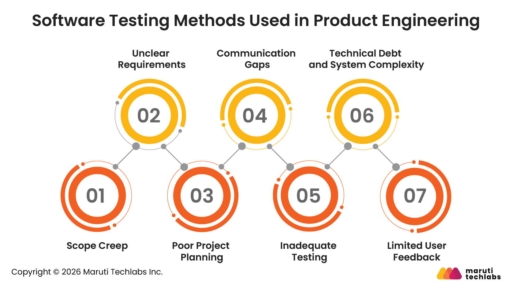 Challenges and Best Practices of Software Product Engineering
