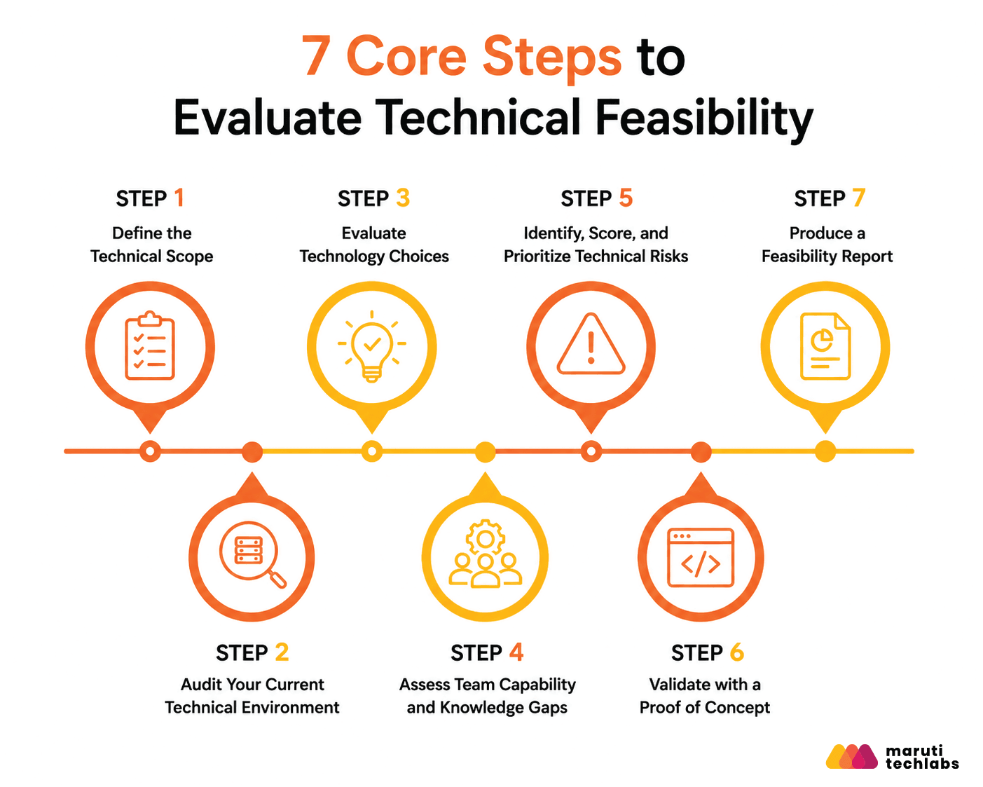 7 core steps to evaluate technical feasibility