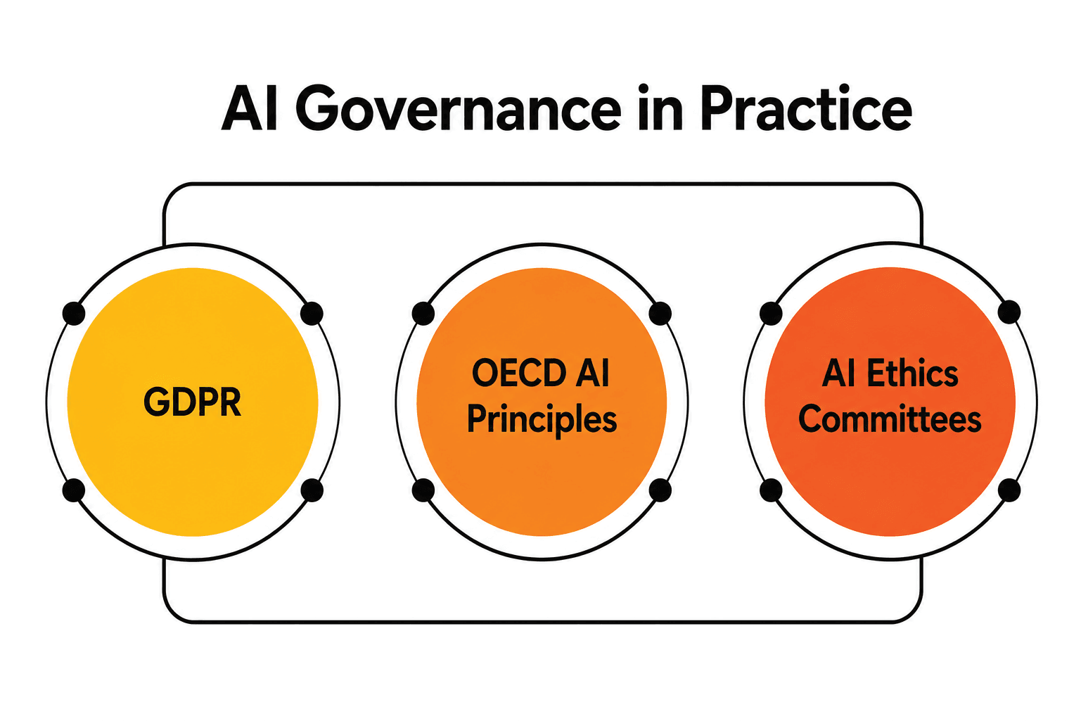 ai governance in practice
