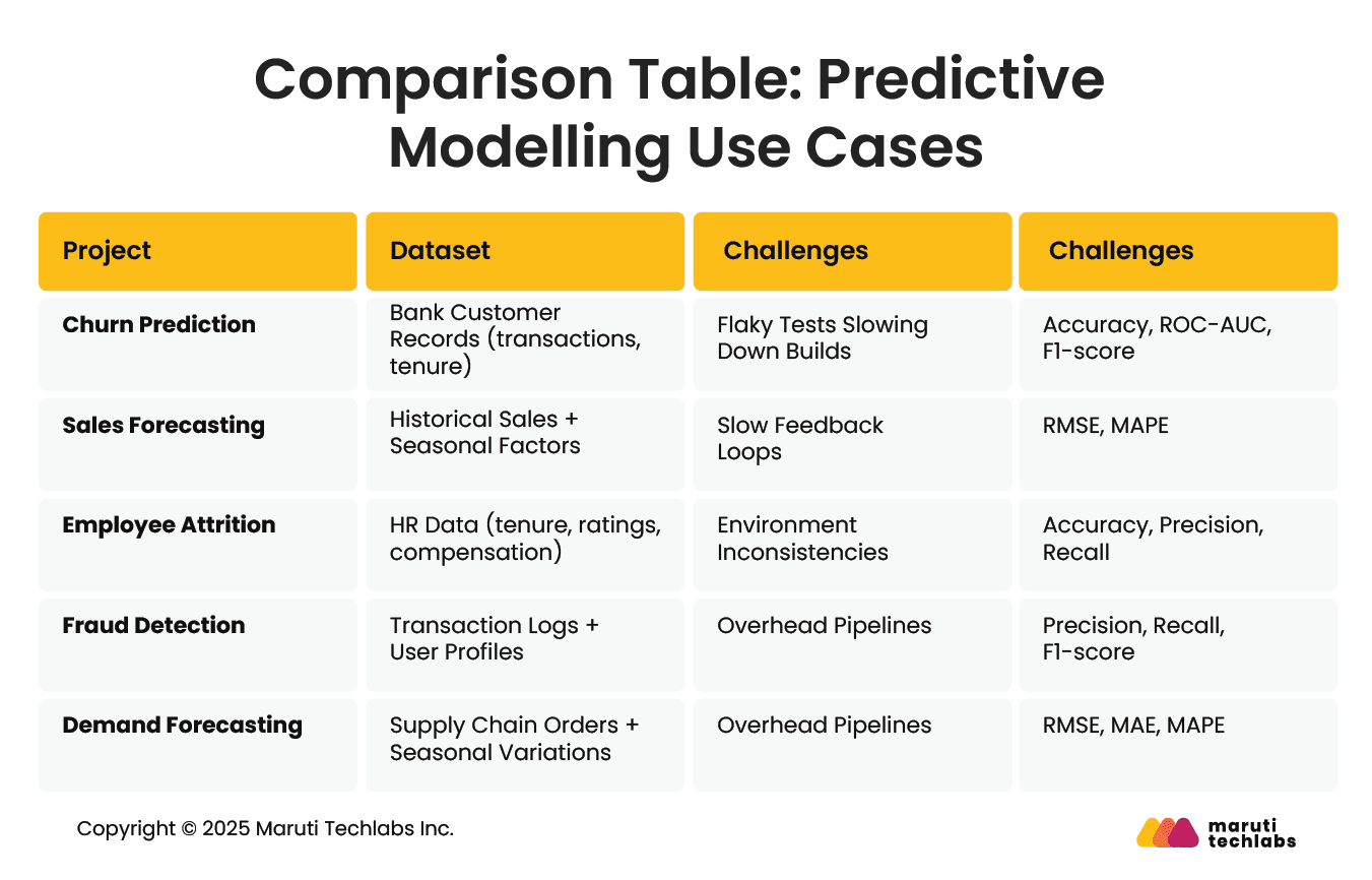 Predictive Modelling: Comparison Table for Different Use Cases 