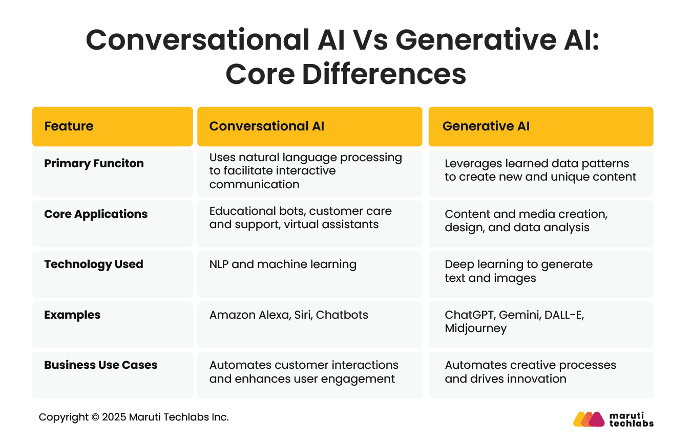 Conversational AI Vs Generative AI (LLMs): Key Differences