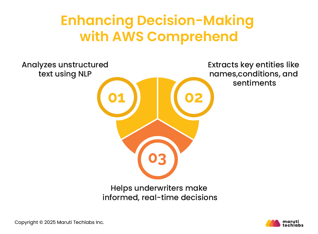 Enhancing Decision-Making with AWS Comprehend
