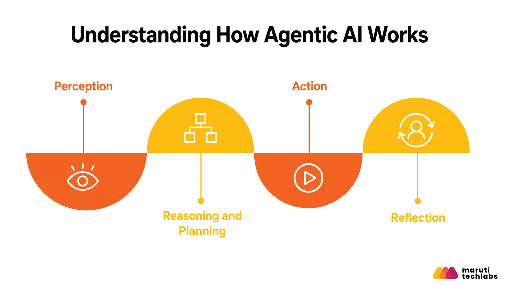understanding how agentic ai works