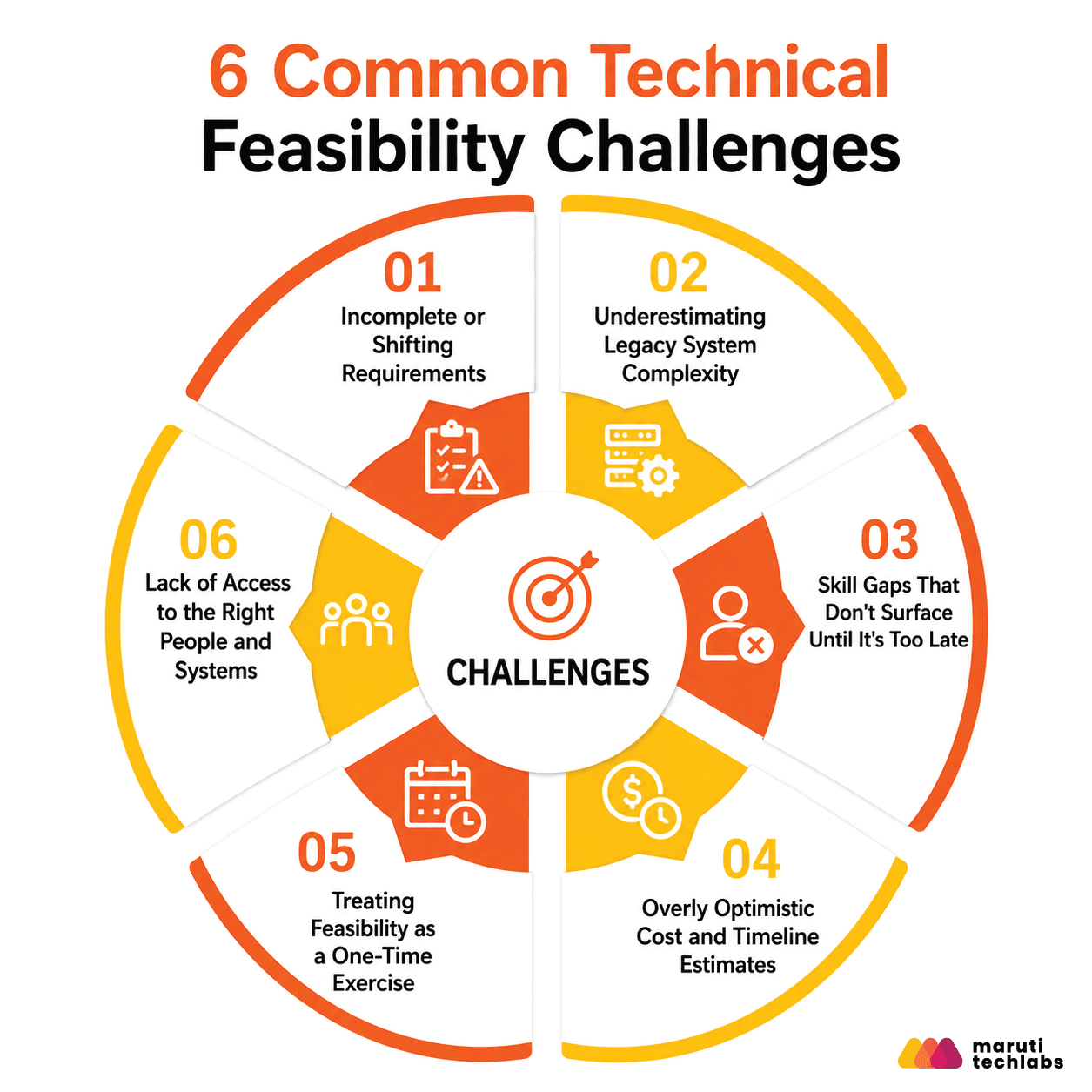 Common Technical Feasibility Challenges