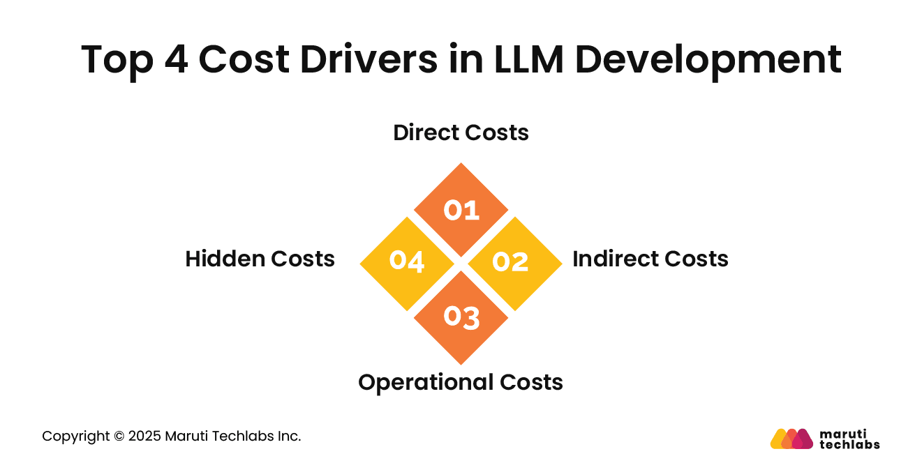 TOP 4 COST DRIVERS IN LLM DEVELOPMENT 