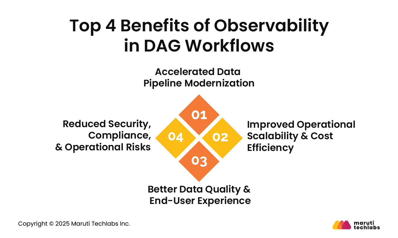 Top 4 Benefits of Observability in DAG Workflows