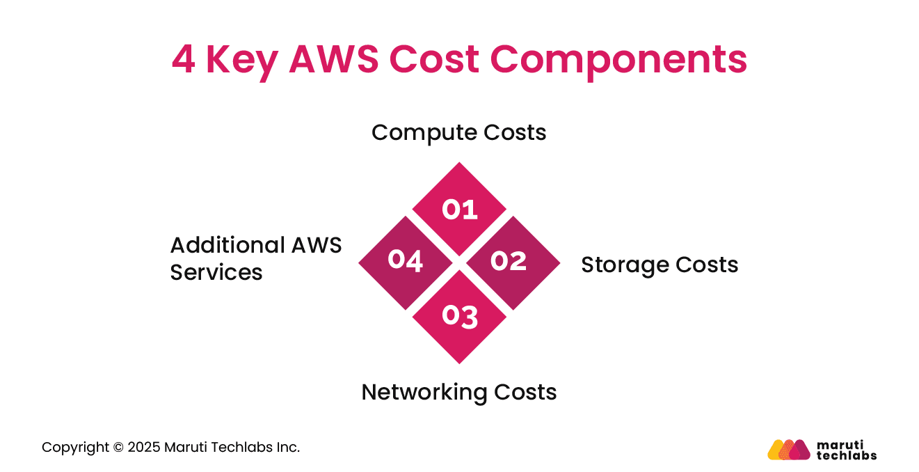 4 key aws cost components