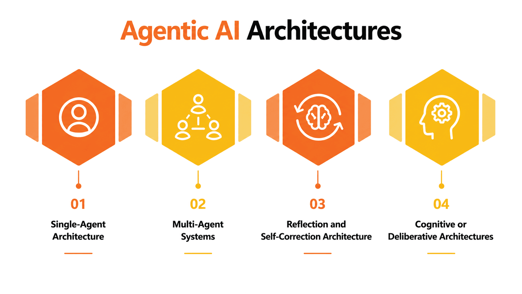 Agentic AI Architectures