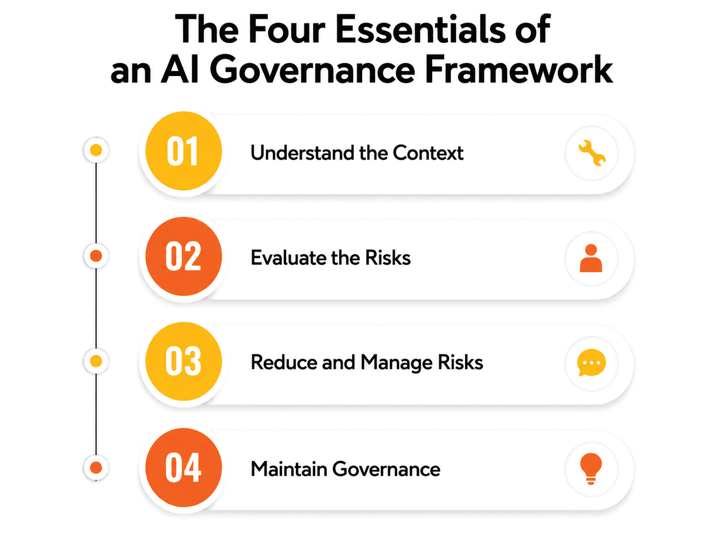 the four essentials of an ai governance framework