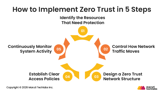 How to Implement Zero Trust in 5 Steps