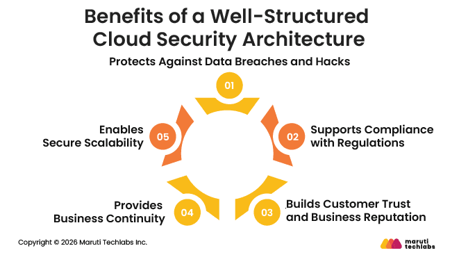 Benefits of a Well-Structured Cloud Security Architecture