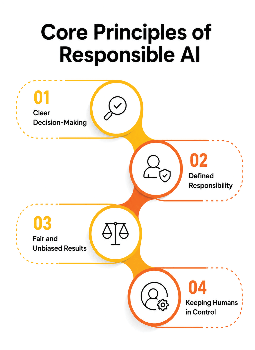 core principal of resoponsible ai