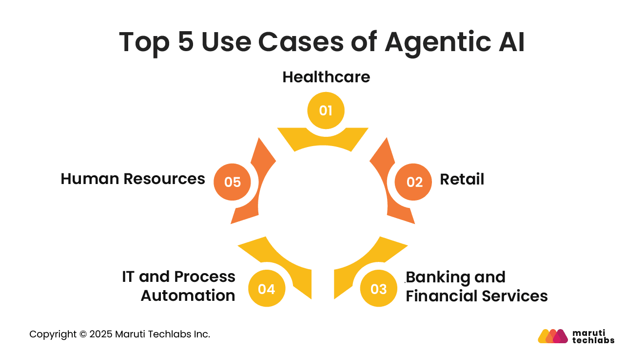 Top 5 Use Cases of Agentic AI