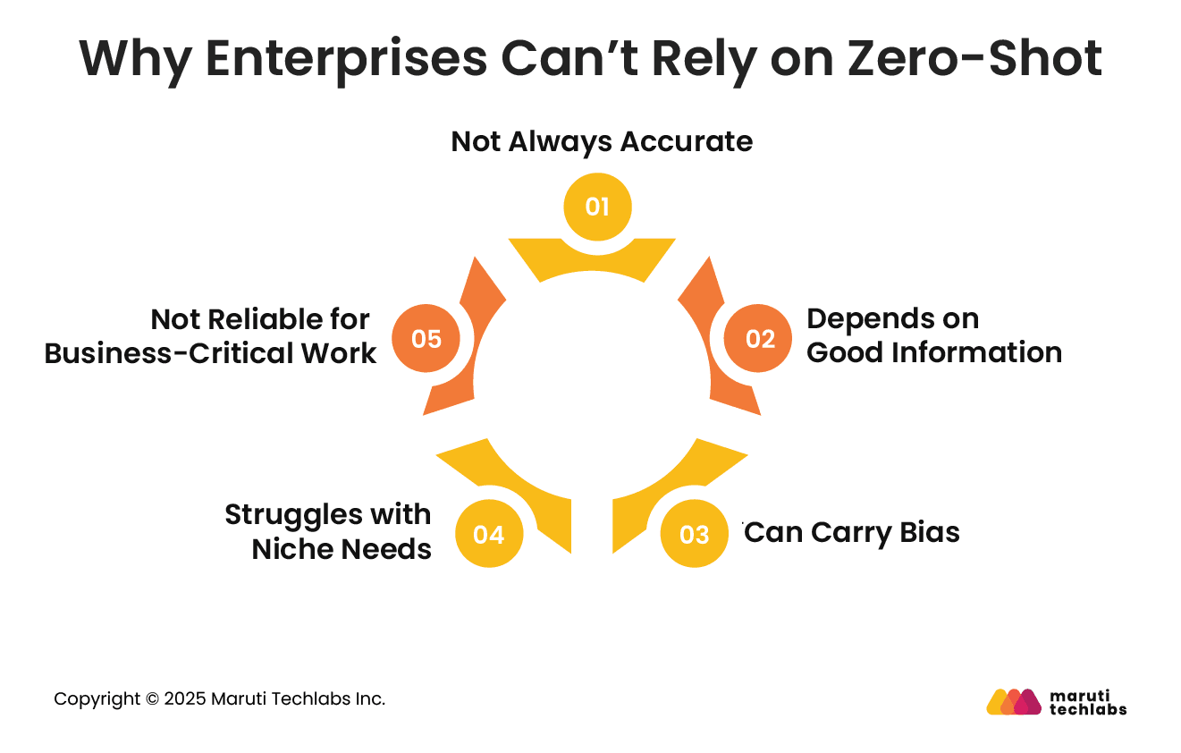 Why Enterprises Can’t Rely on Zero-Shot