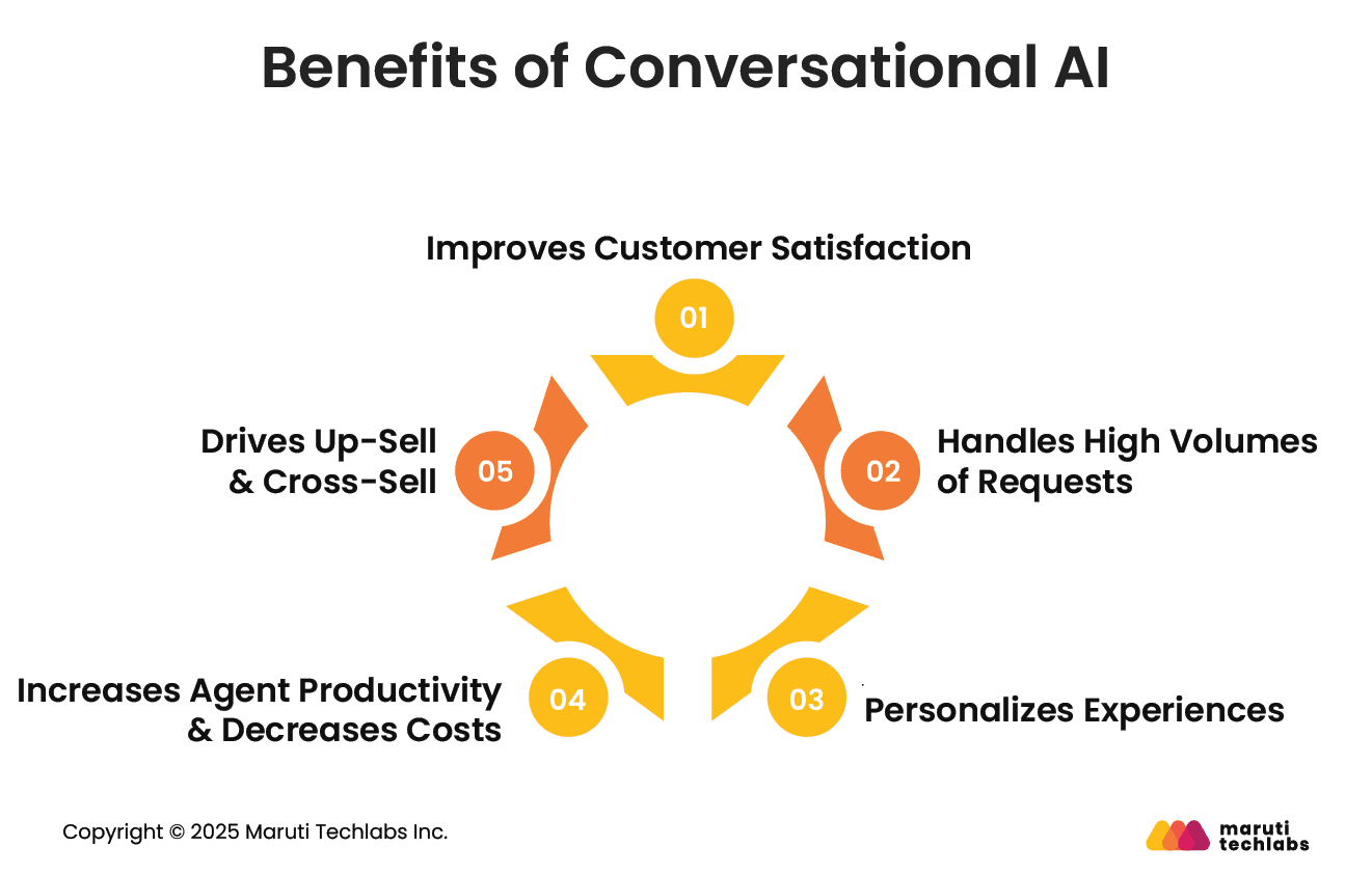 Benefits of Conversational AI