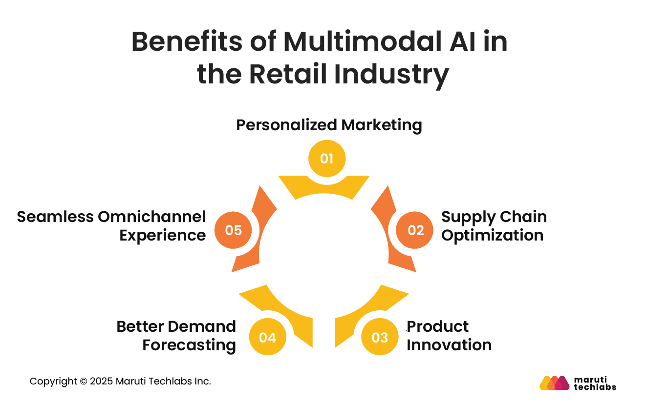 Benefits of Multimodal AI in the Retail Industry