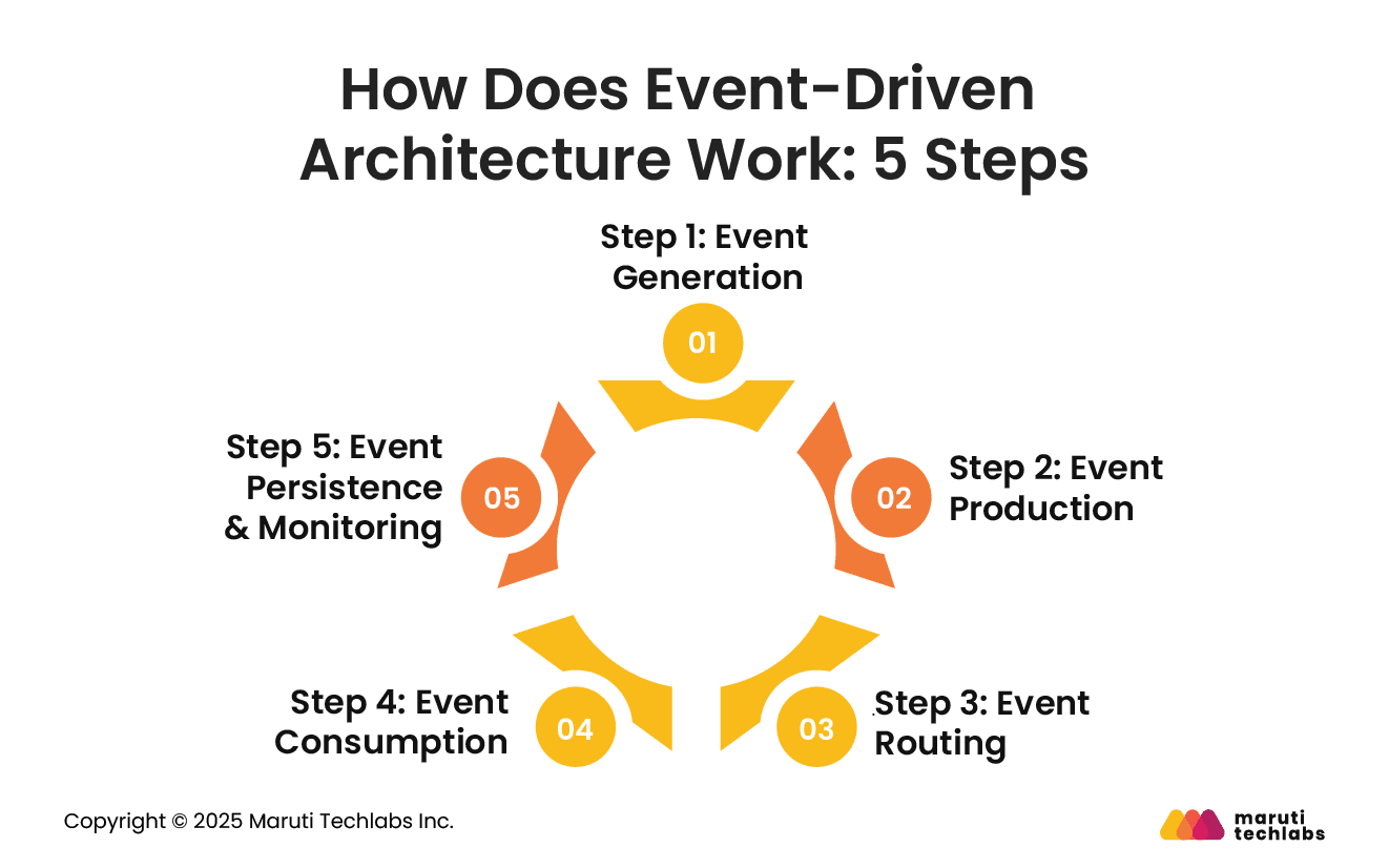 How Does Event-Driven Architecture Work: 5 Steps
