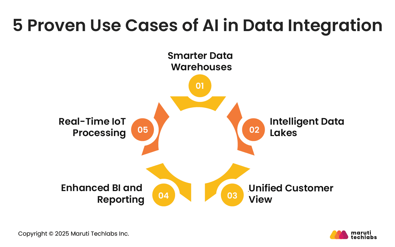 5 Proven Use Cases of AI in Data Integration