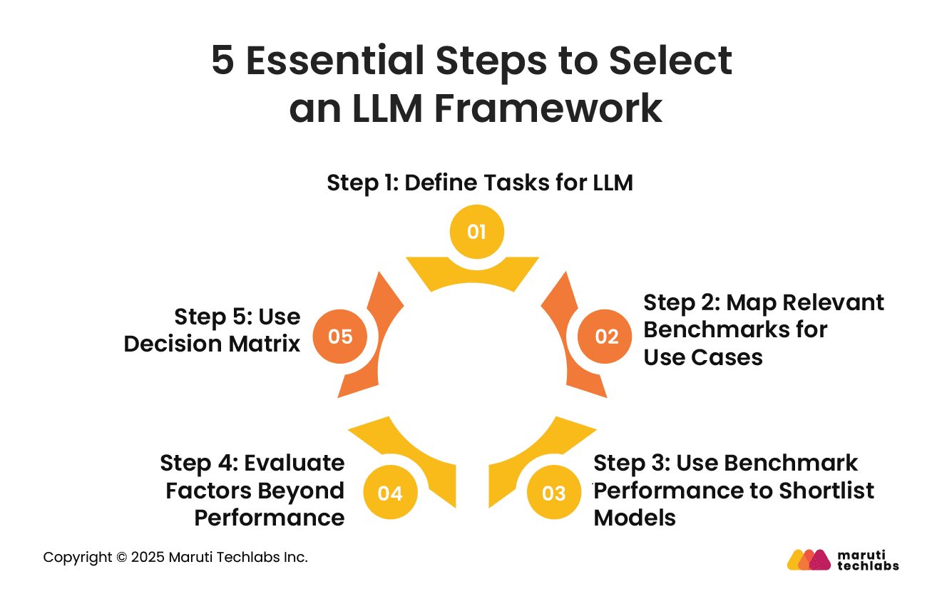 5 Essential Steps to Select an LLM Framework