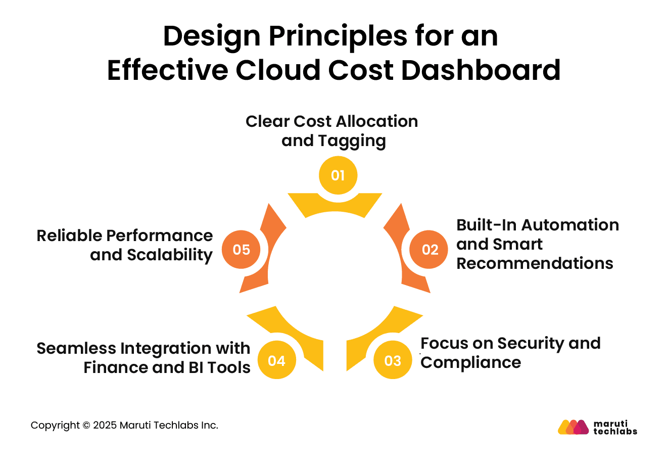 Design Principles for an Effective Cloud Cost Dashboard