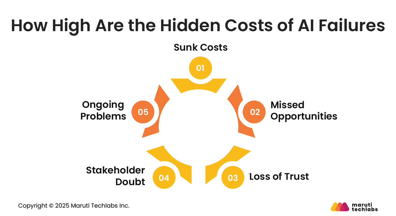 How High Are the Hidden Costs of AI Failures