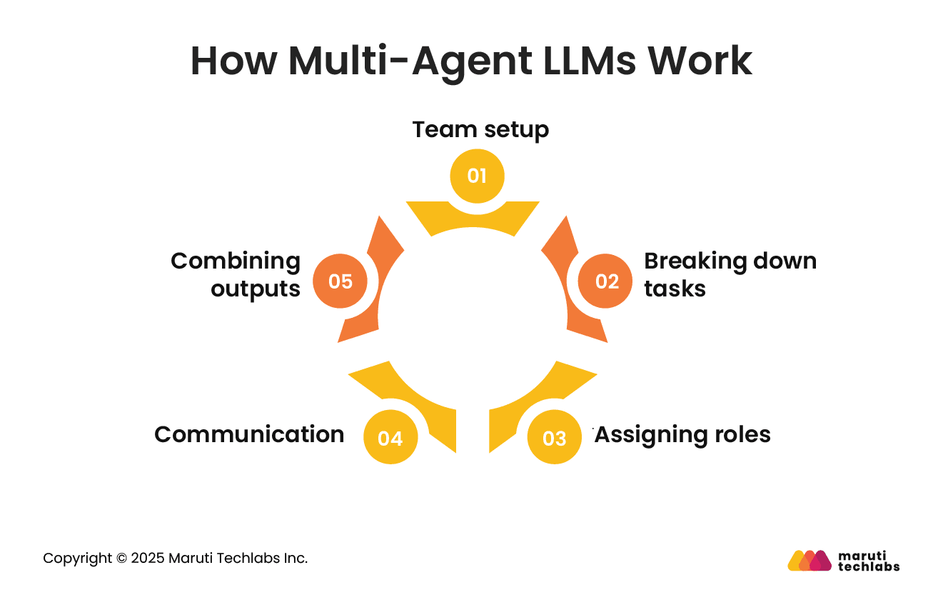 how multi agent llms work